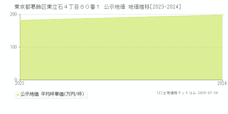 東京都葛飾区東立石４丁目８０番１ 公示地価 地価推移[2023-2024]