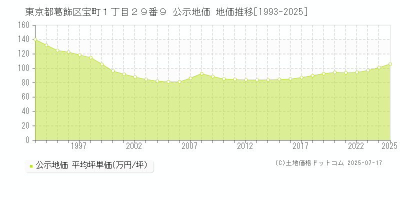 東京都葛飾区宝町１丁目２９番９ 公示地価 地価推移[1993-2025]