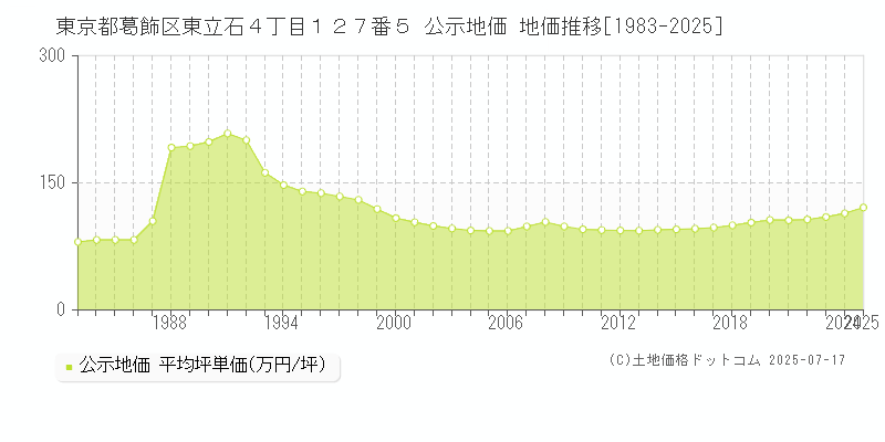 東京都葛飾区東立石４丁目１２７番５ 公示地価 地価推移[1983-2025]