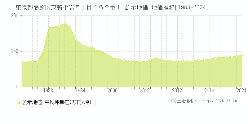 東京都葛飾区東新小岩５丁目４６２番１ 公示地価 地価推移[1983-2024]