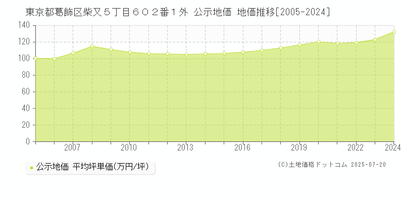東京都葛飾区柴又５丁目６０２番１外 公示地価 地価推移[2005-2024]
