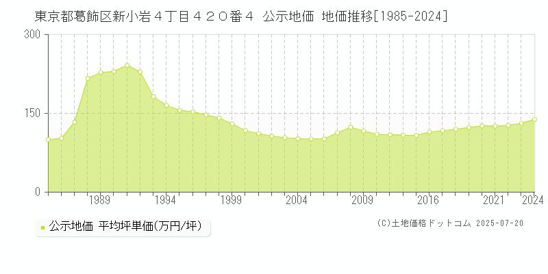 東京都葛飾区新小岩４丁目４２０番４ 公示地価 地価推移[1985-2024]