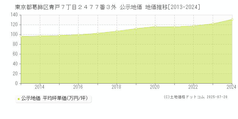 東京都葛飾区青戸７丁目２４７７番３外 公示地価 地価推移[2013-2024]