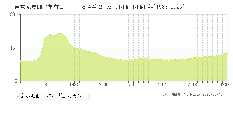 東京都葛飾区亀有２丁目１８４番２ 公示地価 地価推移[1983-2025]