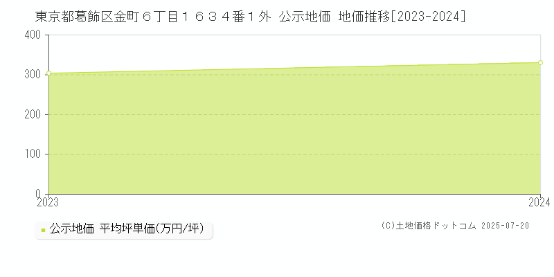 東京都葛飾区金町６丁目１６３４番１外 公示地価 地価推移[2023-2024]