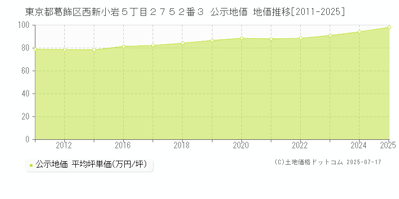 東京都葛飾区西新小岩５丁目２７５２番３ 公示地価 地価推移[2011-2025]