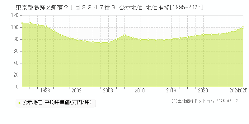 東京都葛飾区新宿２丁目３２４７番３ 公示地価 地価推移[1995-2025]