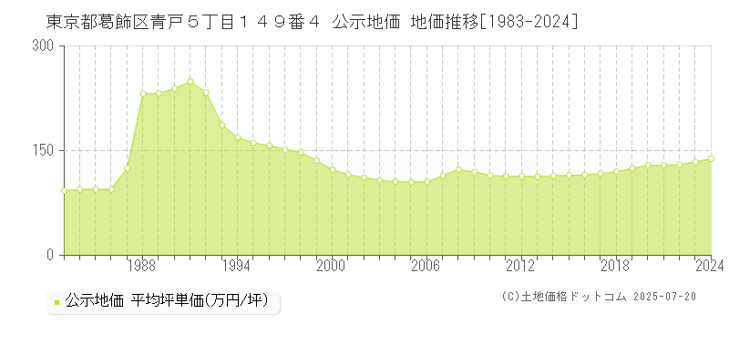 東京都葛飾区青戸５丁目１４９番４ 公示地価 地価推移[1983-2024]