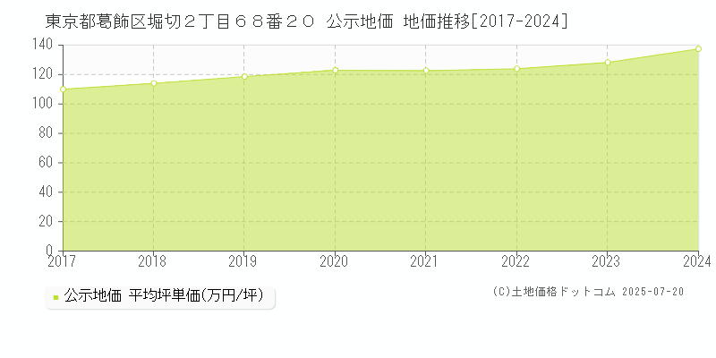 東京都葛飾区堀切２丁目６８番２０ 公示地価 地価推移[2017-2024]