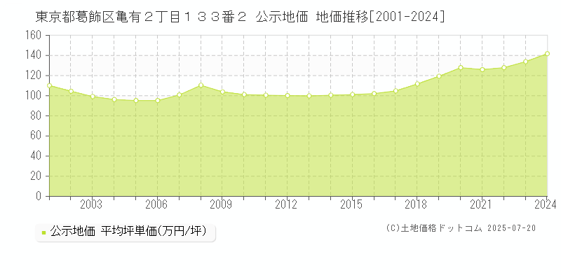 東京都葛飾区亀有２丁目１３３番２ 公示地価 地価推移[2001-2024]