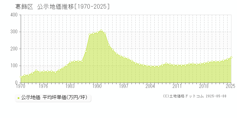 葛飾区(東京都)の公示地価推移グラフ(坪単価)[1970-2025年]