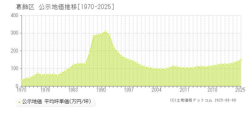 葛飾区の地価公示推移グラフ 