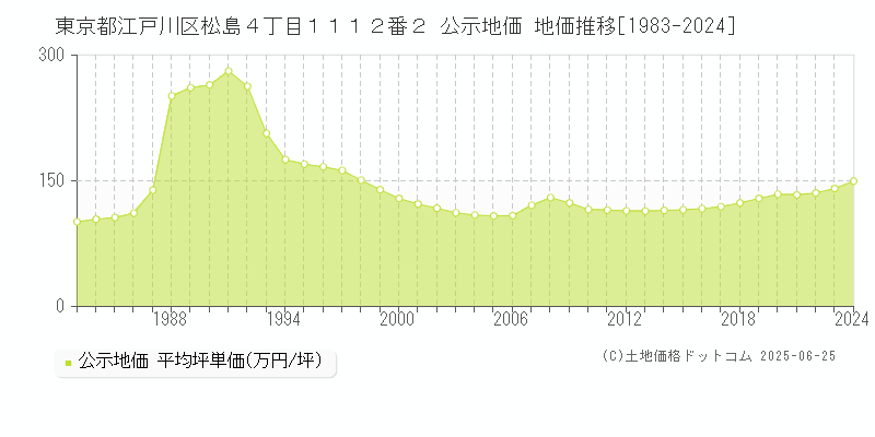 東京都江戸川区松島４丁目１１１２番２ 公示地価 地価推移[1983-2024]