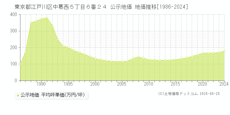 東京都江戸川区中葛西５丁目６番２４ 公示地価 地価推移[1986-2024]