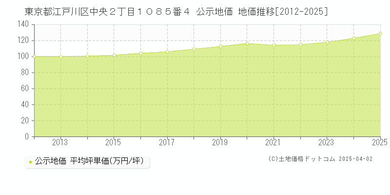東京都江戸川区中央２丁目１０８５番４ 公示地価 地価推移[2012-2025]