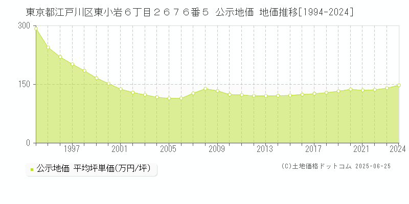 東京都江戸川区東小岩６丁目２６７６番５ 公示地価 地価推移[1994-2024]