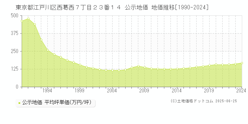 東京都江戸川区西葛西７丁目２３番１４ 公示地価 地価推移[1990-2024]