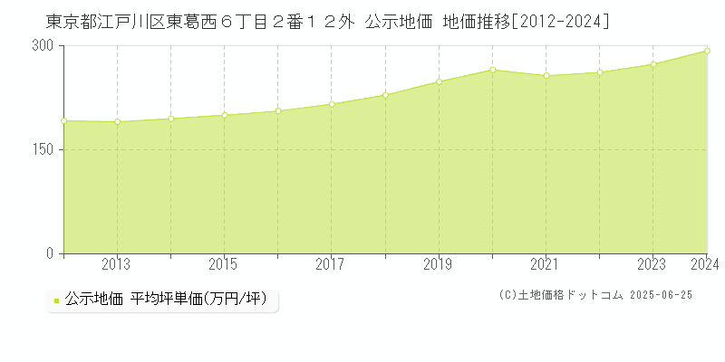 東京都江戸川区東葛西６丁目２番１２外 公示地価 地価推移[2012-2024]