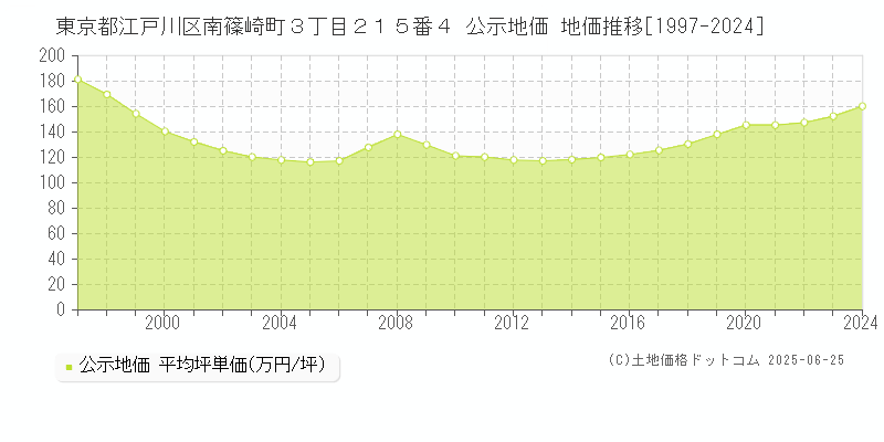 東京都江戸川区南篠崎町３丁目２１５番４ 公示地価 地価推移[1997-2024]