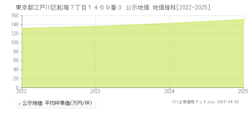 東京都江戸川区船堀７丁目１４６９番３ 公示地価 地価推移[2022-2025]