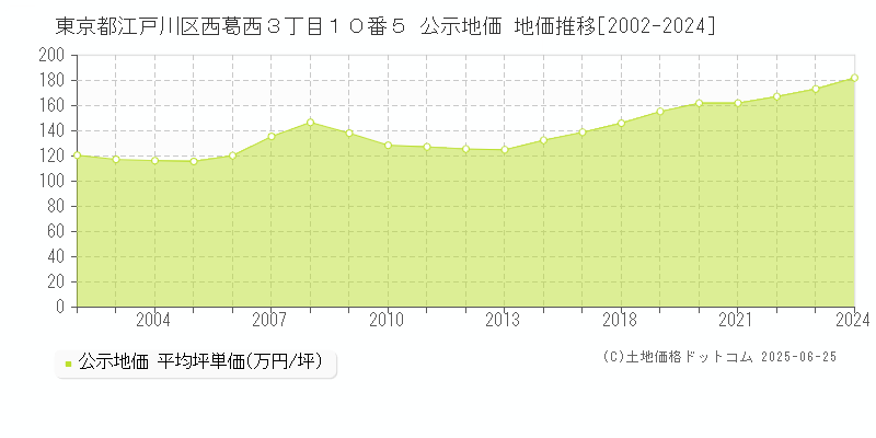 東京都江戸川区西葛西３丁目１０番５ 公示地価 地価推移[2002-2024]