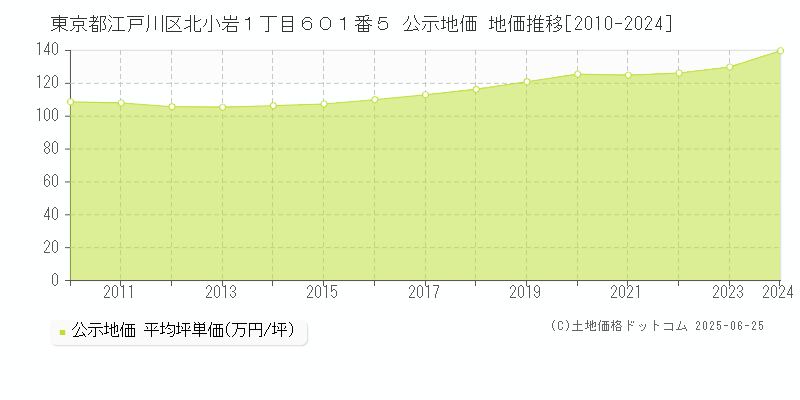 東京都江戸川区北小岩１丁目６０１番５ 公示地価 地価推移[2010-2024]