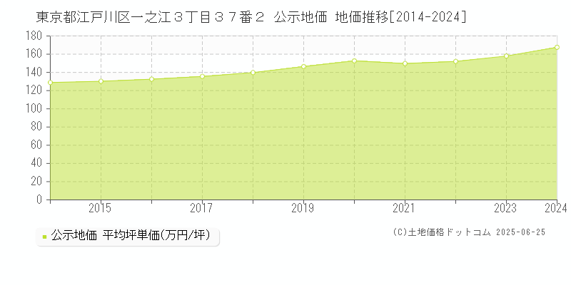 東京都江戸川区一之江３丁目３７番２ 公示地価 地価推移[2014-2024]