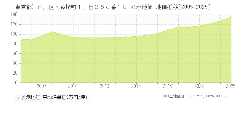 東京都江戸川区南篠崎町１丁目３６３番１３ 公示地価 地価推移[2005-2025]