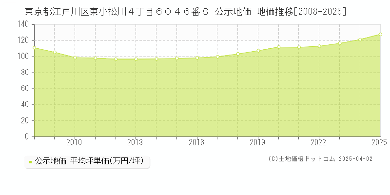東京都江戸川区東小松川４丁目６０４６番８ 公示地価 地価推移[2008-2025]