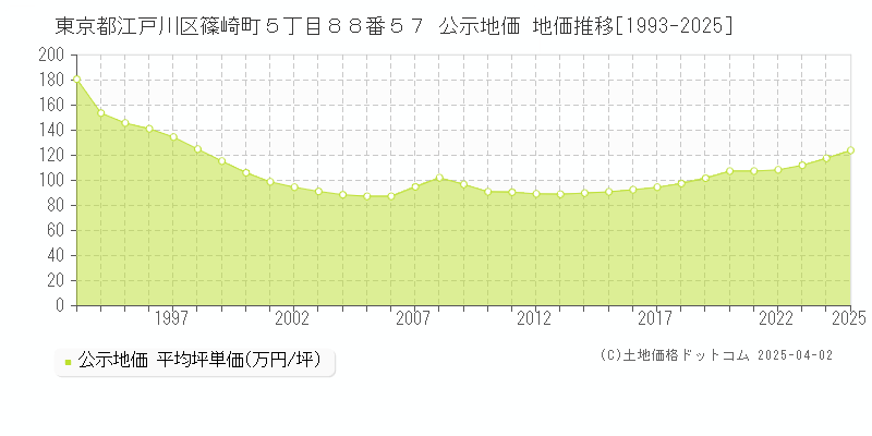 東京都江戸川区篠崎町５丁目８８番５７ 公示地価 地価推移[1993-2025]