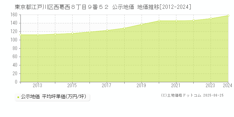 東京都江戸川区西葛西８丁目９番５２ 公示地価 地価推移[2012-2024]