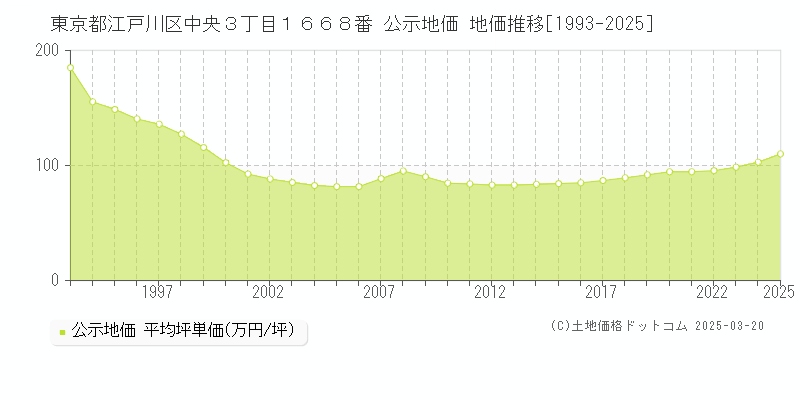 東京都江戸川区中央３丁目１６６８番 公示地価 地価推移[1993-2025]
