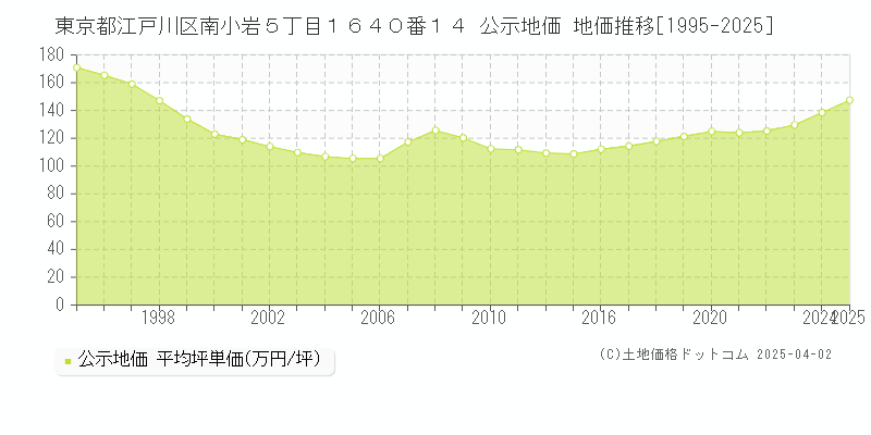 東京都江戸川区南小岩５丁目１６４０番１４ 公示地価 地価推移[1995-2025]