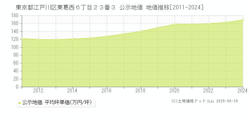 東京都江戸川区東葛西６丁目２３番３ 公示地価 地価推移[2011-2024]