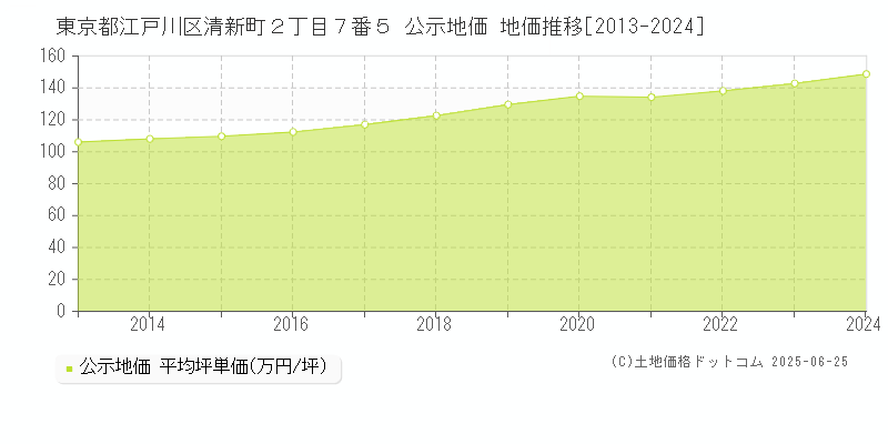 東京都江戸川区清新町２丁目７番５ 公示地価 地価推移[2013-2024]