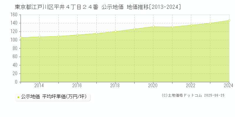 東京都江戸川区平井４丁目２４番 公示地価 地価推移[2013-2024]