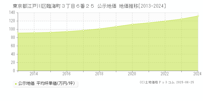 東京都江戸川区臨海町３丁目６番２５ 公示地価 地価推移[2013-2024]