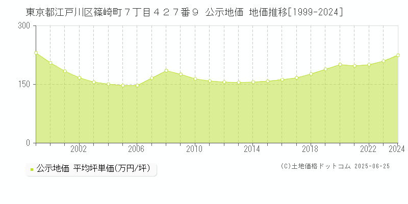 東京都江戸川区篠崎町７丁目４２７番９ 公示地価 地価推移[1999-2024]