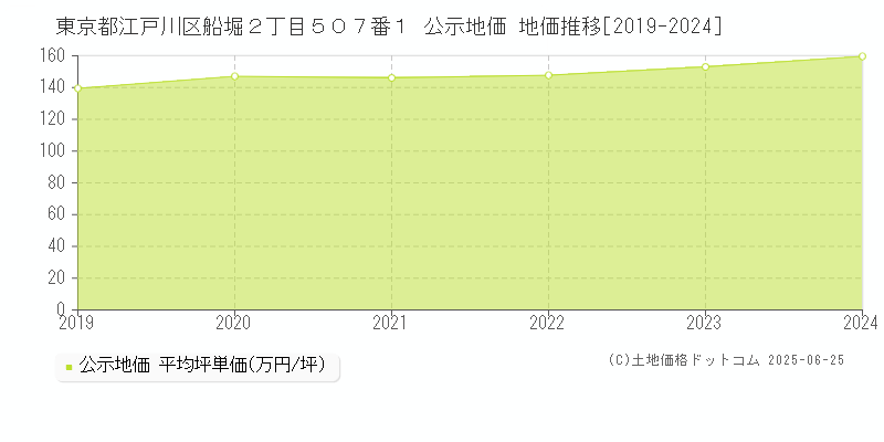 東京都江戸川区船堀２丁目５０７番１ 公示地価 地価推移[2019-2024]