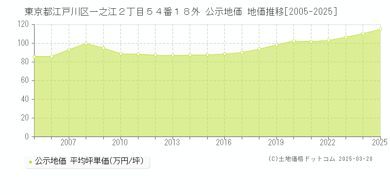 東京都江戸川区一之江２丁目５４番１８外 公示地価 地価推移[2005-2025]