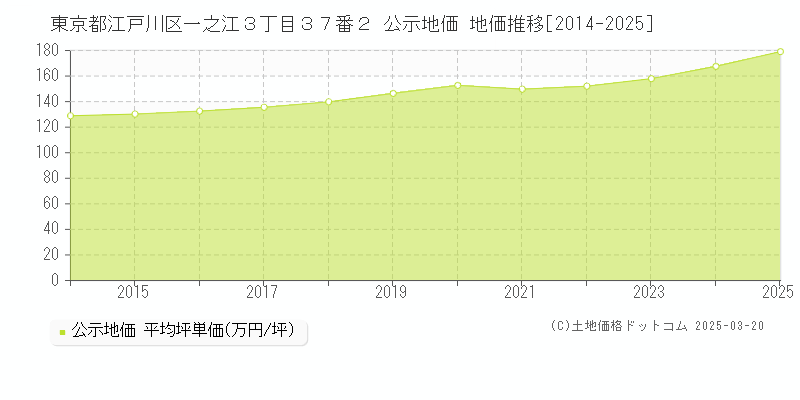 東京都江戸川区一之江３丁目３７番２ 公示地価 地価推移[2014-2025]