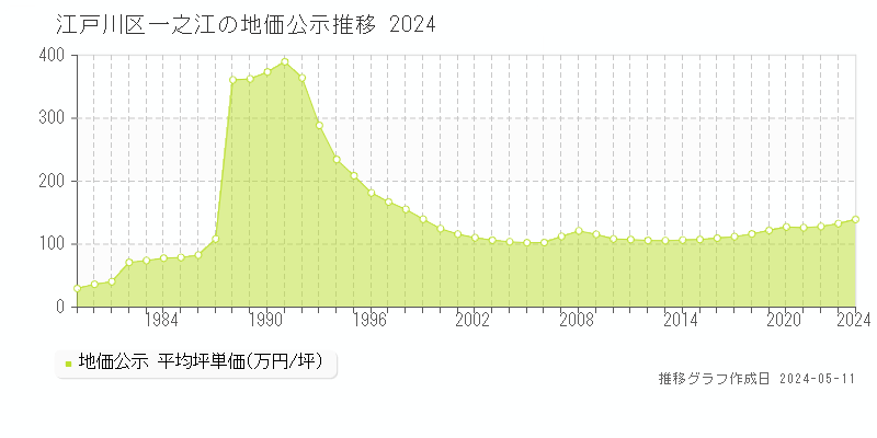 江戸川区一之江の地価公示推移グラフ 