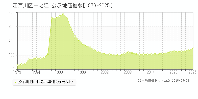 一之江(江戸川区)の公示地価推移グラフ(坪単価)[1979-2025年]