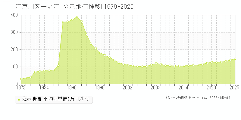 江戸川区一之江の地価公示推移グラフ 