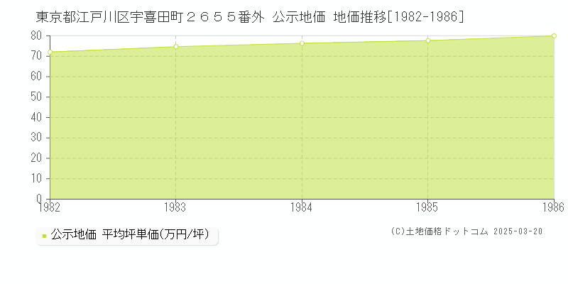 東京都江戸川区宇喜田町２６５５番外 公示地価 地価推移[1982-1986]