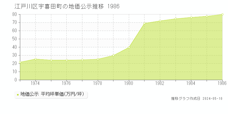 江戸川区宇喜田町の地価公示推移グラフ 