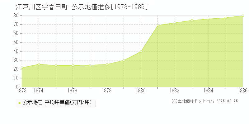 宇喜田町(江戸川区)の公示地価推移グラフ(坪単価)[1973-1986年]