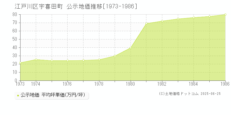 江戸川区宇喜田町の地価公示推移グラフ 