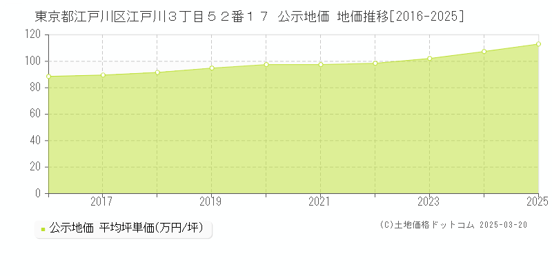 東京都江戸川区江戸川３丁目５２番１７ 公示地価 地価推移[2016-2025]