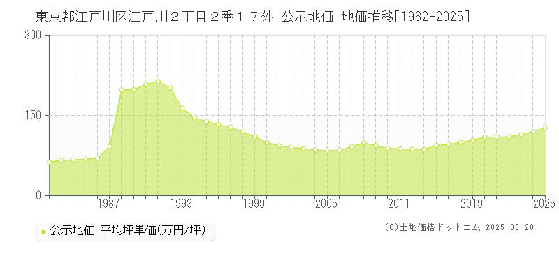 東京都江戸川区江戸川２丁目２番１７外 公示地価 地価推移[1982-2025]
